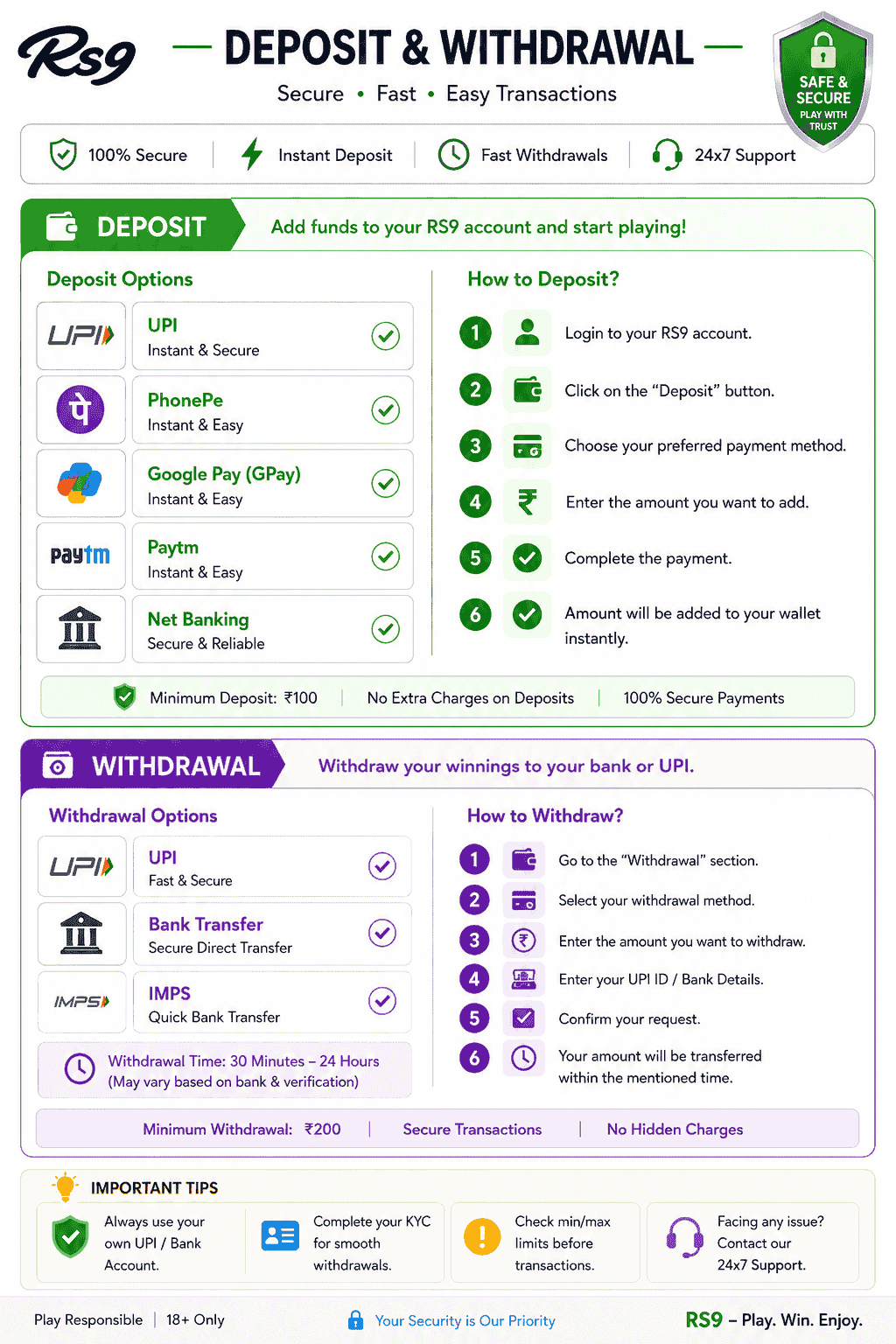 RS9 Deposit & Withdrawal infographic on a white background showing secure payment options, withdrawal methods, step-by-step instructions, security features, minimum limits, and important transaction tips.